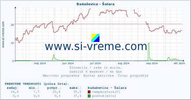 POVPREČJE :: Badaševica - Šalara :: temperatura | pretok | višina :: zadnje leto / en dan.