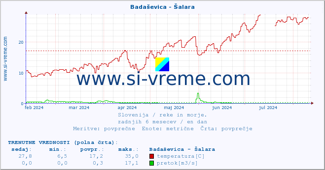 POVPREČJE :: Badaševica - Šalara :: temperatura | pretok | višina :: zadnje leto / en dan.