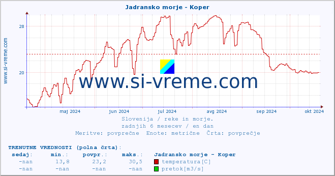 POVPREČJE :: Jadransko morje - Koper :: temperatura | pretok | višina :: zadnje leto / en dan.