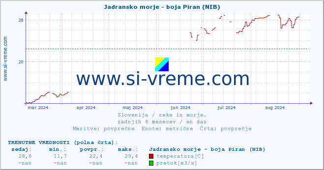 POVPREČJE :: Jadransko morje - boja Piran (NIB) :: temperatura | pretok | višina :: zadnje leto / en dan.