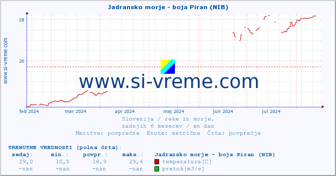 POVPREČJE :: Jadransko morje - boja Piran (NIB) :: temperatura | pretok | višina :: zadnje leto / en dan.