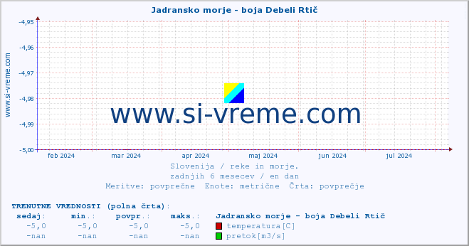 POVPREČJE :: Jadransko morje - boja Debeli Rtič :: temperatura | pretok | višina :: zadnje leto / en dan.