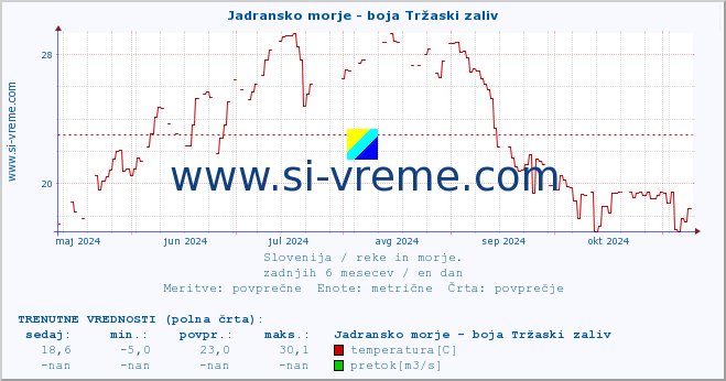 POVPREČJE :: Jadransko morje - boja Tržaski zaliv :: temperatura | pretok | višina :: zadnje leto / en dan.