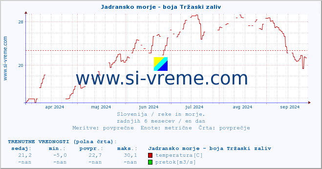 POVPREČJE :: Jadransko morje - boja Tržaski zaliv :: temperatura | pretok | višina :: zadnje leto / en dan.