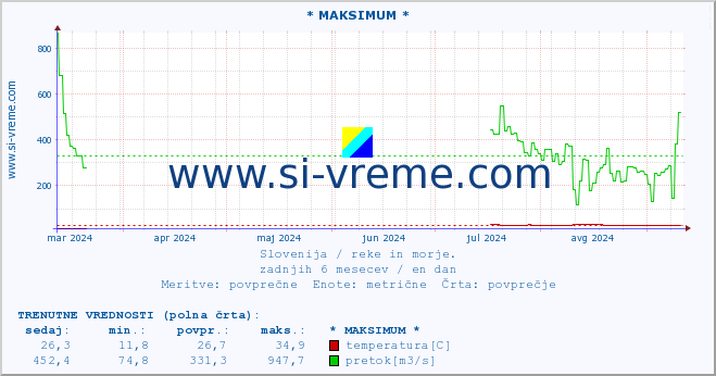 POVPREČJE :: * MAKSIMUM * :: temperatura | pretok | višina :: zadnje leto / en dan.