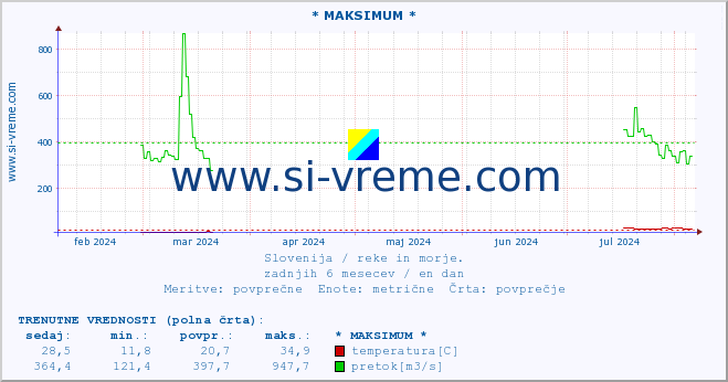 POVPREČJE :: * MAKSIMUM * :: temperatura | pretok | višina :: zadnje leto / en dan.