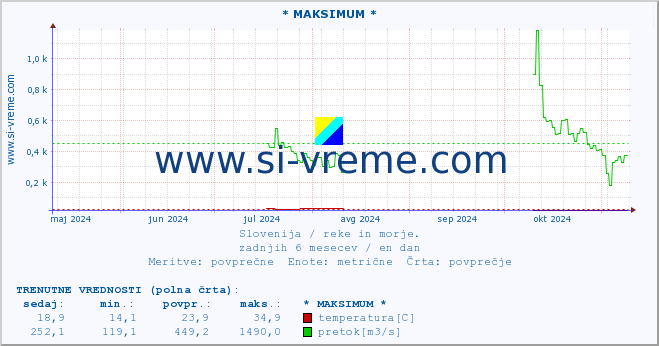 POVPREČJE :: * MAKSIMUM * :: temperatura | pretok | višina :: zadnje leto / en dan.