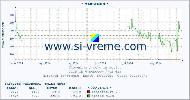 POVPREČJE :: * MAKSIMUM * :: temperatura | pretok | višina :: zadnje leto / en dan.