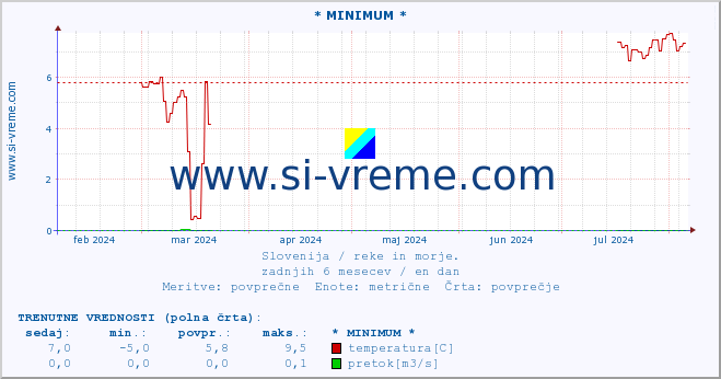 POVPREČJE :: * MINIMUM * :: temperatura | pretok | višina :: zadnje leto / en dan.