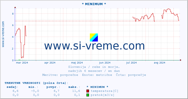 POVPREČJE :: * MINIMUM * :: temperatura | pretok | višina :: zadnje leto / en dan.