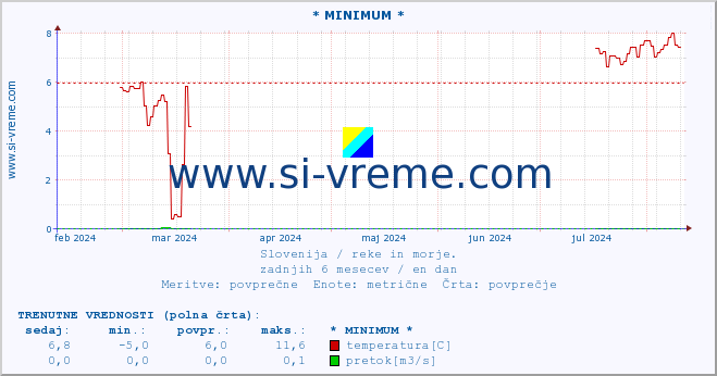 POVPREČJE :: * MINIMUM * :: temperatura | pretok | višina :: zadnje leto / en dan.