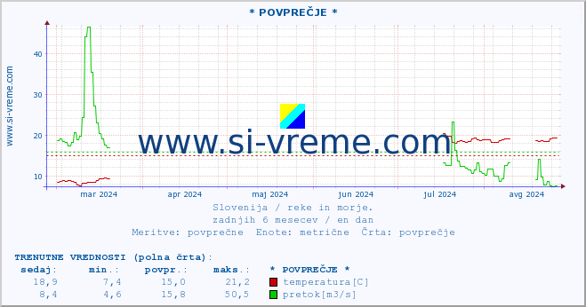 POVPREČJE :: * POVPREČJE * :: temperatura | pretok | višina :: zadnje leto / en dan.