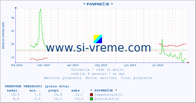 POVPREČJE :: * POVPREČJE * :: temperatura | pretok | višina :: zadnje leto / en dan.