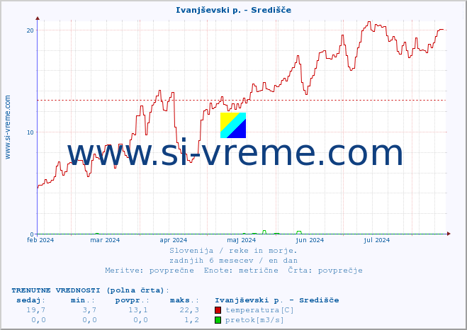 POVPREČJE :: Ivanjševski p. - Središče :: temperatura | pretok | višina :: zadnje leto / en dan.