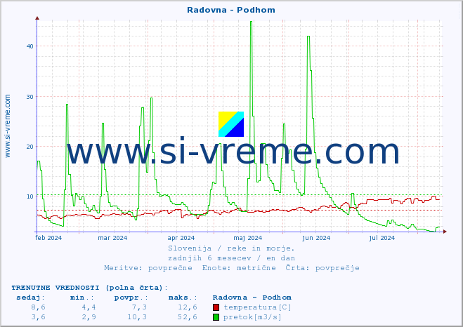 POVPREČJE :: Radovna - Podhom :: temperatura | pretok | višina :: zadnje leto / en dan.