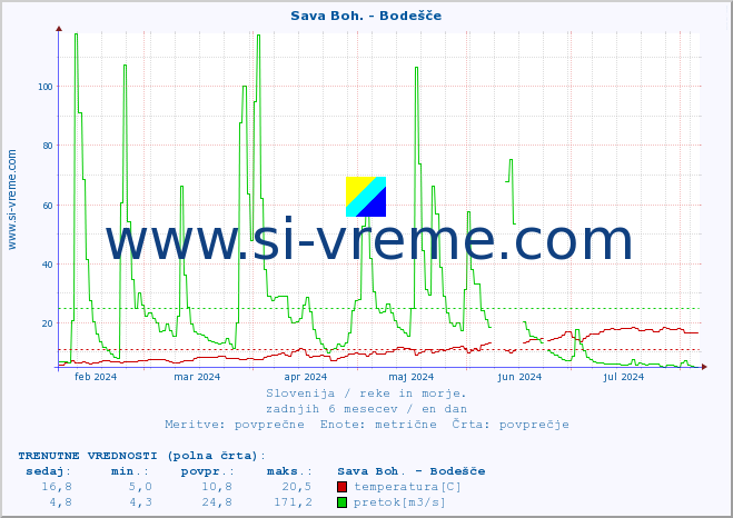 POVPREČJE :: Sava Boh. - Bodešče :: temperatura | pretok | višina :: zadnje leto / en dan.