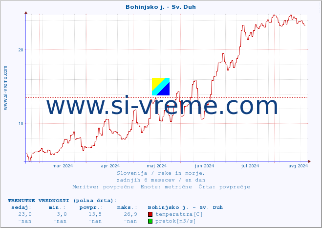 POVPREČJE :: Bohinjsko j. - Sv. Duh :: temperatura | pretok | višina :: zadnje leto / en dan.