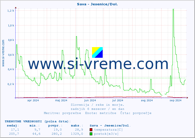 POVPREČJE :: Sava - Jesenice/Dol. :: temperatura | pretok | višina :: zadnje leto / en dan.