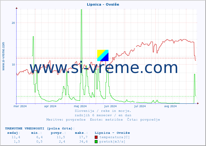 POVPREČJE :: Lipnica - Ovsiše :: temperatura | pretok | višina :: zadnje leto / en dan.