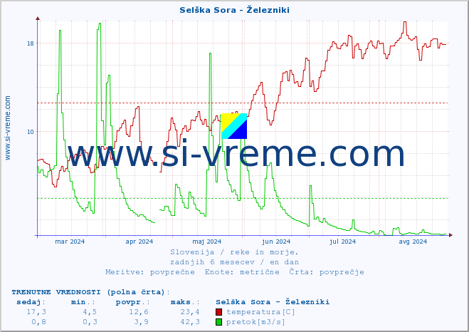 POVPREČJE :: Selška Sora - Železniki :: temperatura | pretok | višina :: zadnje leto / en dan.