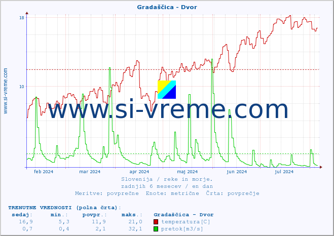 POVPREČJE :: Gradaščica - Dvor :: temperatura | pretok | višina :: zadnje leto / en dan.