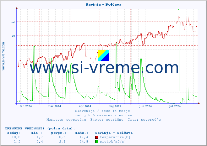 POVPREČJE :: Savinja - Solčava :: temperatura | pretok | višina :: zadnje leto / en dan.