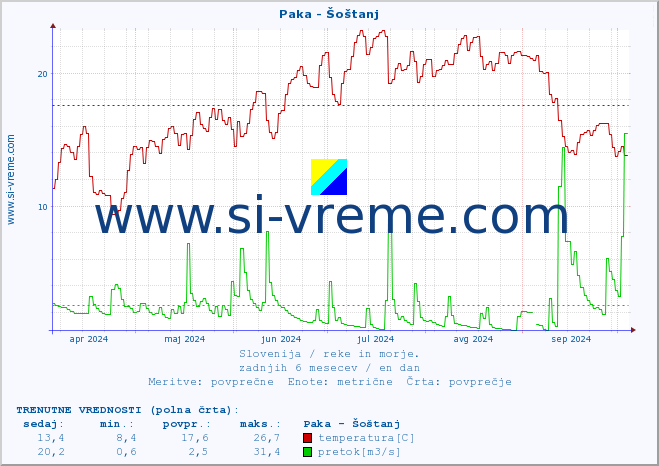 POVPREČJE :: Paka - Šoštanj :: temperatura | pretok | višina :: zadnje leto / en dan.