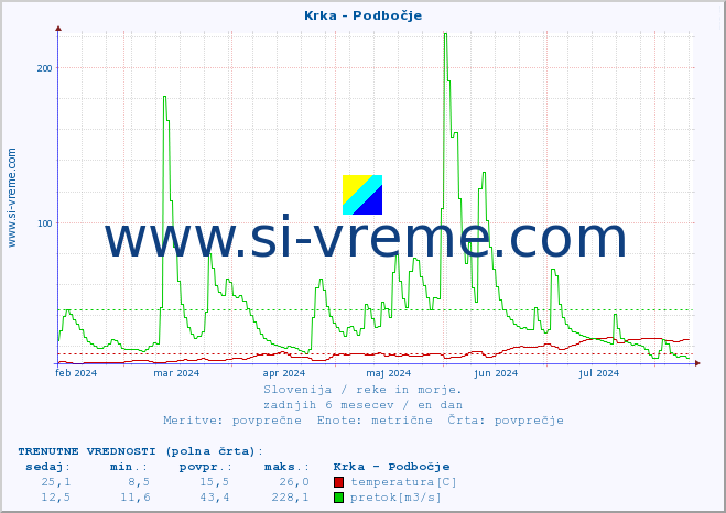 POVPREČJE :: Krka - Podbočje :: temperatura | pretok | višina :: zadnje leto / en dan.
