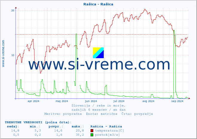 POVPREČJE :: Rašica - Rašica :: temperatura | pretok | višina :: zadnje leto / en dan.