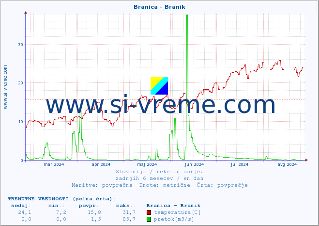 POVPREČJE :: Branica - Branik :: temperatura | pretok | višina :: zadnje leto / en dan.