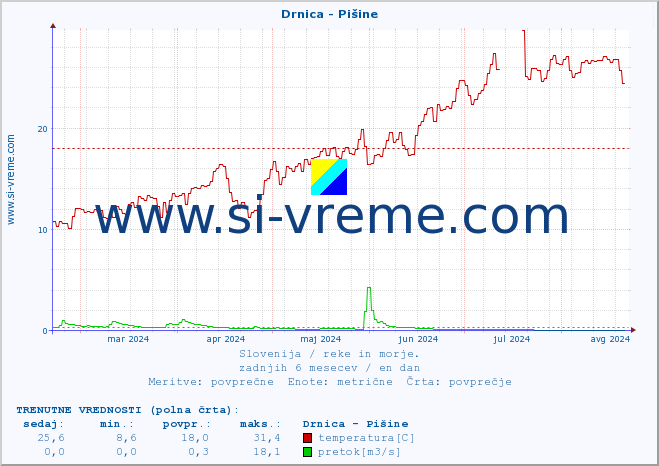 POVPREČJE :: Drnica - Pišine :: temperatura | pretok | višina :: zadnje leto / en dan.