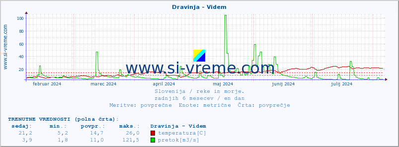 POVPREČJE :: Dravinja - Videm :: temperatura | pretok | višina :: zadnje leto / en dan.