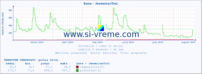 POVPREČJE :: Sava - Jesenice/Dol. :: temperatura | pretok | višina :: zadnje leto / en dan.