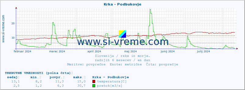 POVPREČJE :: Krka - Podbukovje :: temperatura | pretok | višina :: zadnje leto / en dan.