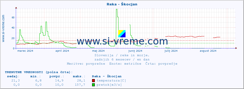 POVPREČJE :: Reka - Škocjan :: temperatura | pretok | višina :: zadnje leto / en dan.