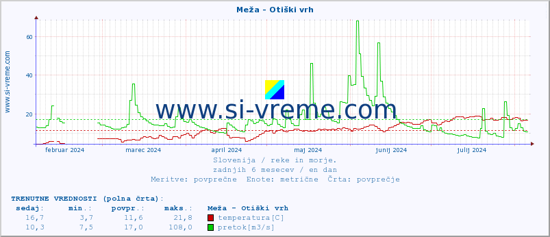 POVPREČJE :: Meža - Otiški vrh :: temperatura | pretok | višina :: zadnje leto / en dan.