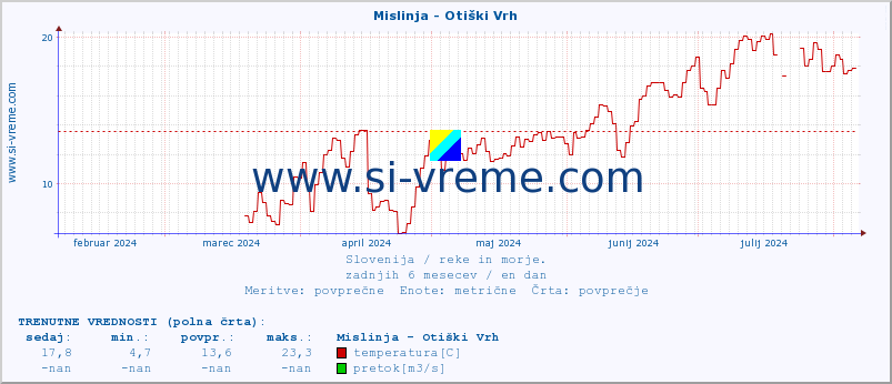 POVPREČJE :: Mislinja - Otiški Vrh :: temperatura | pretok | višina :: zadnje leto / en dan.