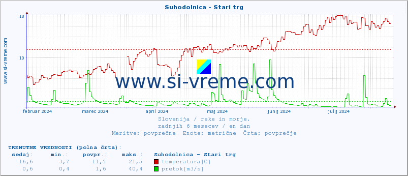 POVPREČJE :: Suhodolnica - Stari trg :: temperatura | pretok | višina :: zadnje leto / en dan.