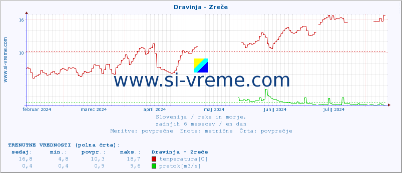 POVPREČJE :: Dravinja - Zreče :: temperatura | pretok | višina :: zadnje leto / en dan.