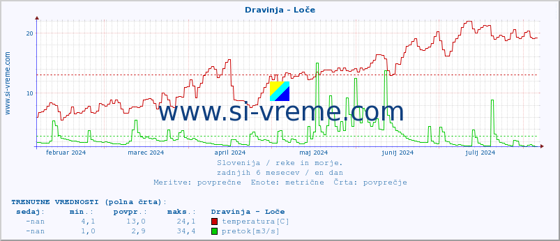 POVPREČJE :: Dravinja - Loče :: temperatura | pretok | višina :: zadnje leto / en dan.