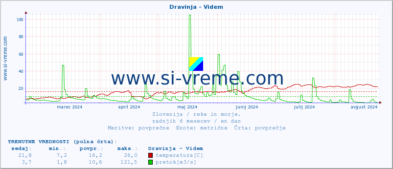 POVPREČJE :: Dravinja - Videm :: temperatura | pretok | višina :: zadnje leto / en dan.