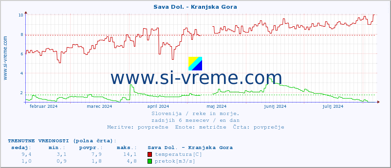 POVPREČJE :: Sava Dol. - Kranjska Gora :: temperatura | pretok | višina :: zadnje leto / en dan.