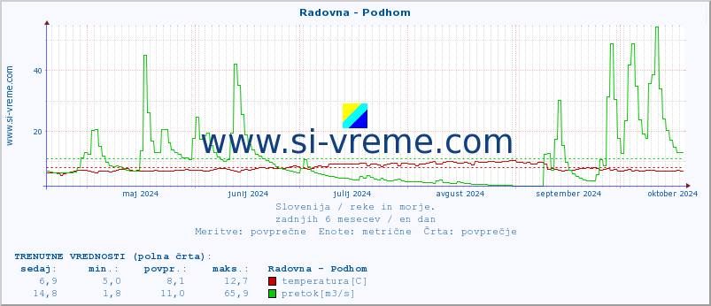 POVPREČJE :: Radovna - Podhom :: temperatura | pretok | višina :: zadnje leto / en dan.