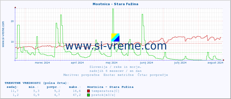 POVPREČJE :: Mostnica - Stara Fužina :: temperatura | pretok | višina :: zadnje leto / en dan.