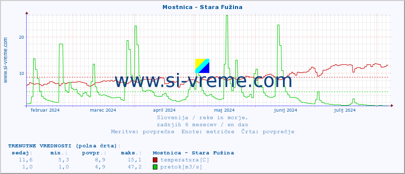 POVPREČJE :: Mostnica - Stara Fužina :: temperatura | pretok | višina :: zadnje leto / en dan.