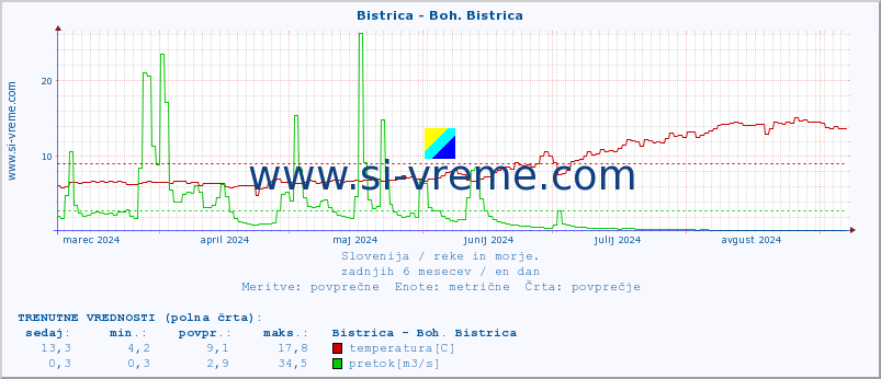 POVPREČJE :: Bistrica - Boh. Bistrica :: temperatura | pretok | višina :: zadnje leto / en dan.