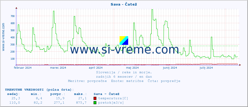 POVPREČJE :: Sava - Čatež :: temperatura | pretok | višina :: zadnje leto / en dan.