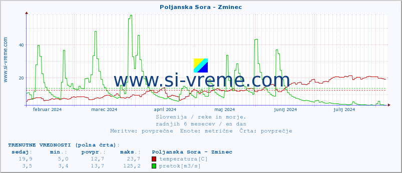 POVPREČJE :: Poljanska Sora - Zminec :: temperatura | pretok | višina :: zadnje leto / en dan.