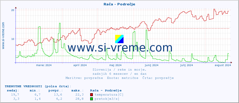 POVPREČJE :: Rača - Podrečje :: temperatura | pretok | višina :: zadnje leto / en dan.