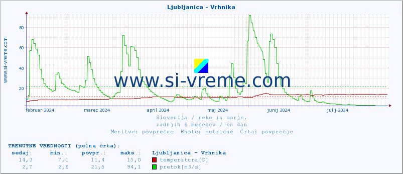 POVPREČJE :: Ljubljanica - Vrhnika :: temperatura | pretok | višina :: zadnje leto / en dan.